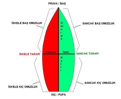 denizcilikte sancak iskele deyimleri bultenler